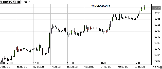 koers euro dollar sept 2010